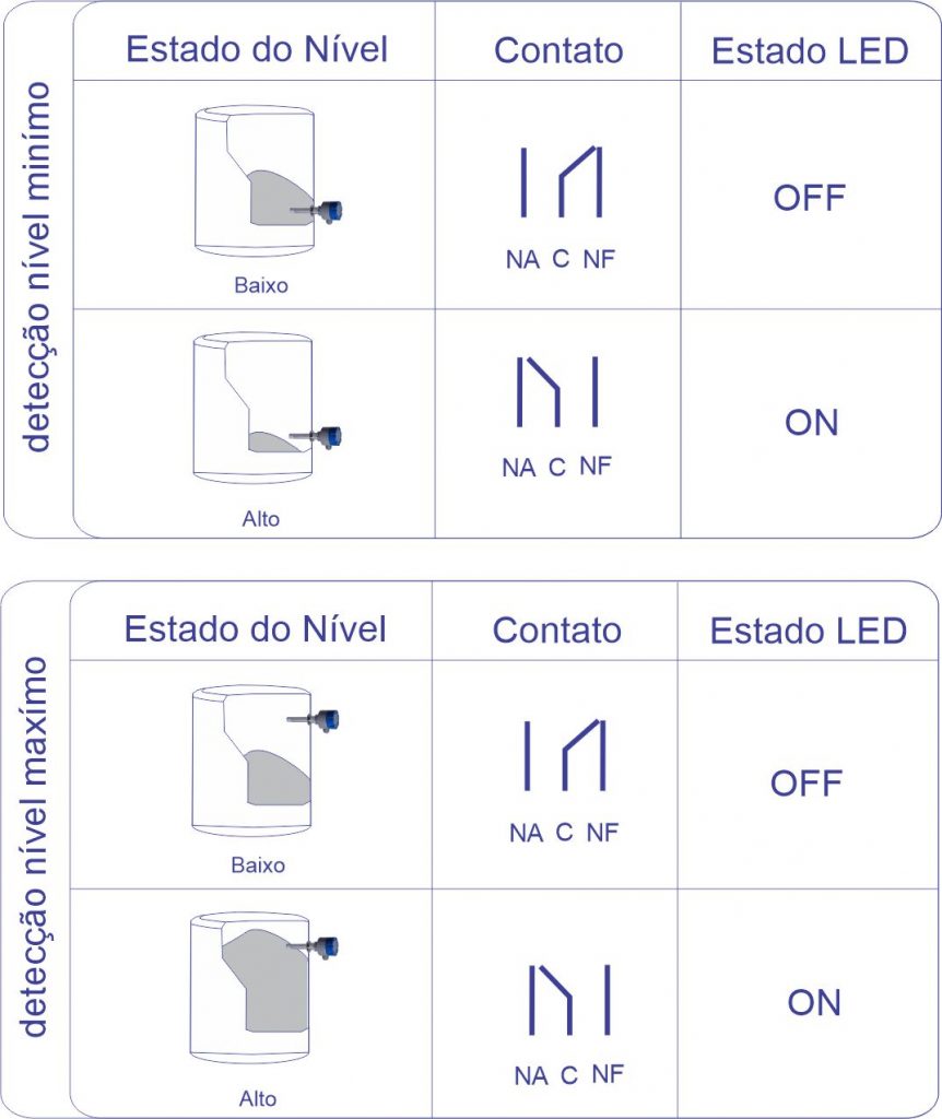 Diagrama de Acionamento F500-CHN